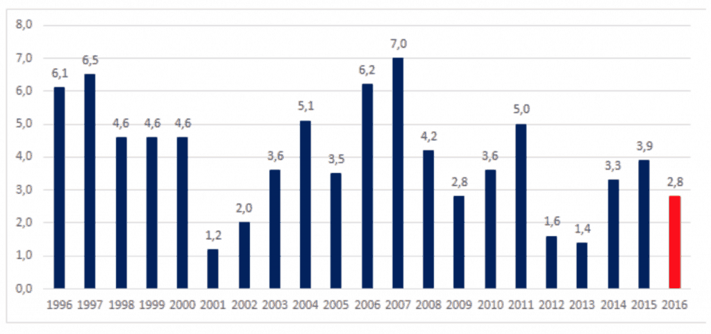 Economische groei in Polen 1996-2016