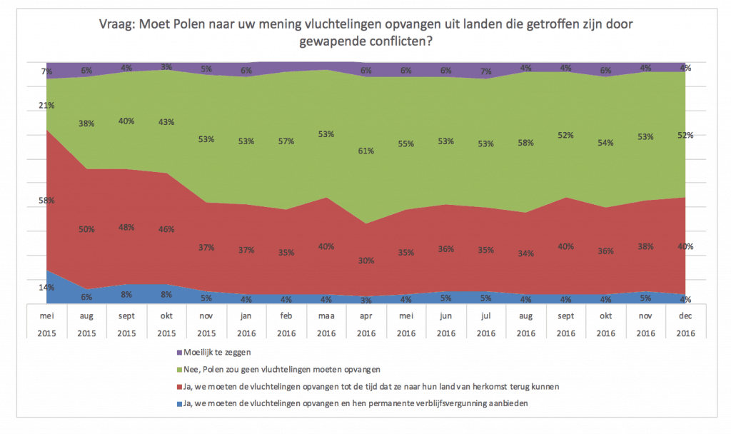 Hoe de mensen in Polen over de opvang van vluchtelingen denken?