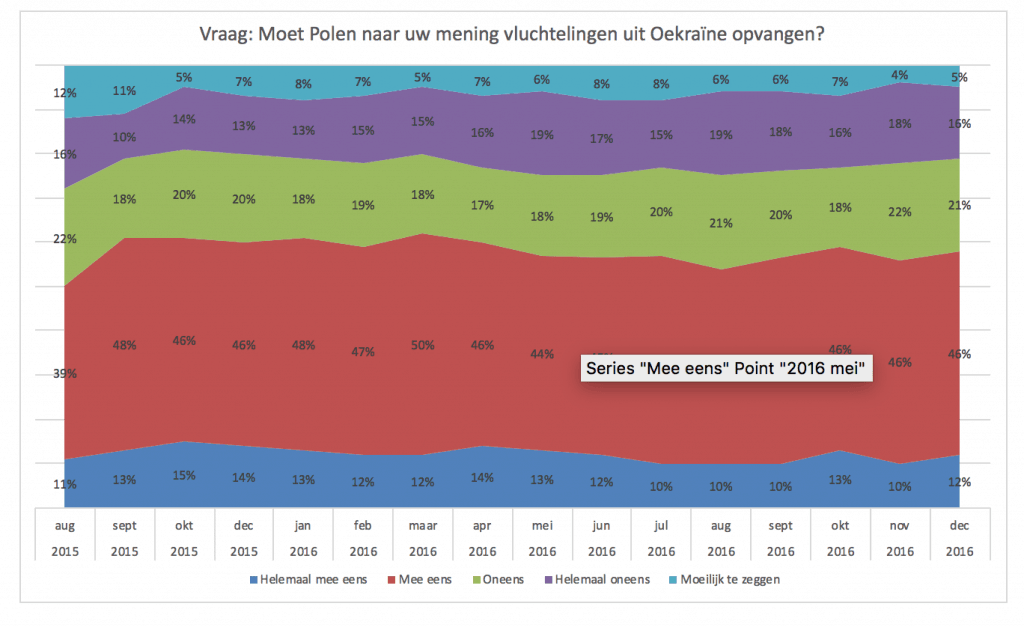 Hoe de mensen in Polen over de opvang van vluchtelingen uit Oekraïne denken?