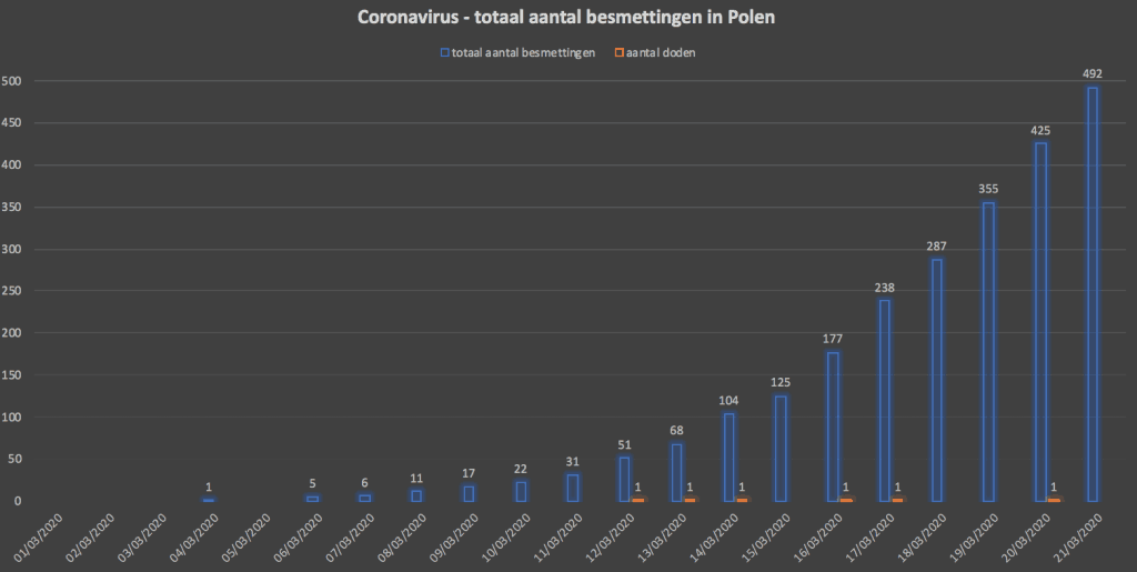 coronavirus in Polen